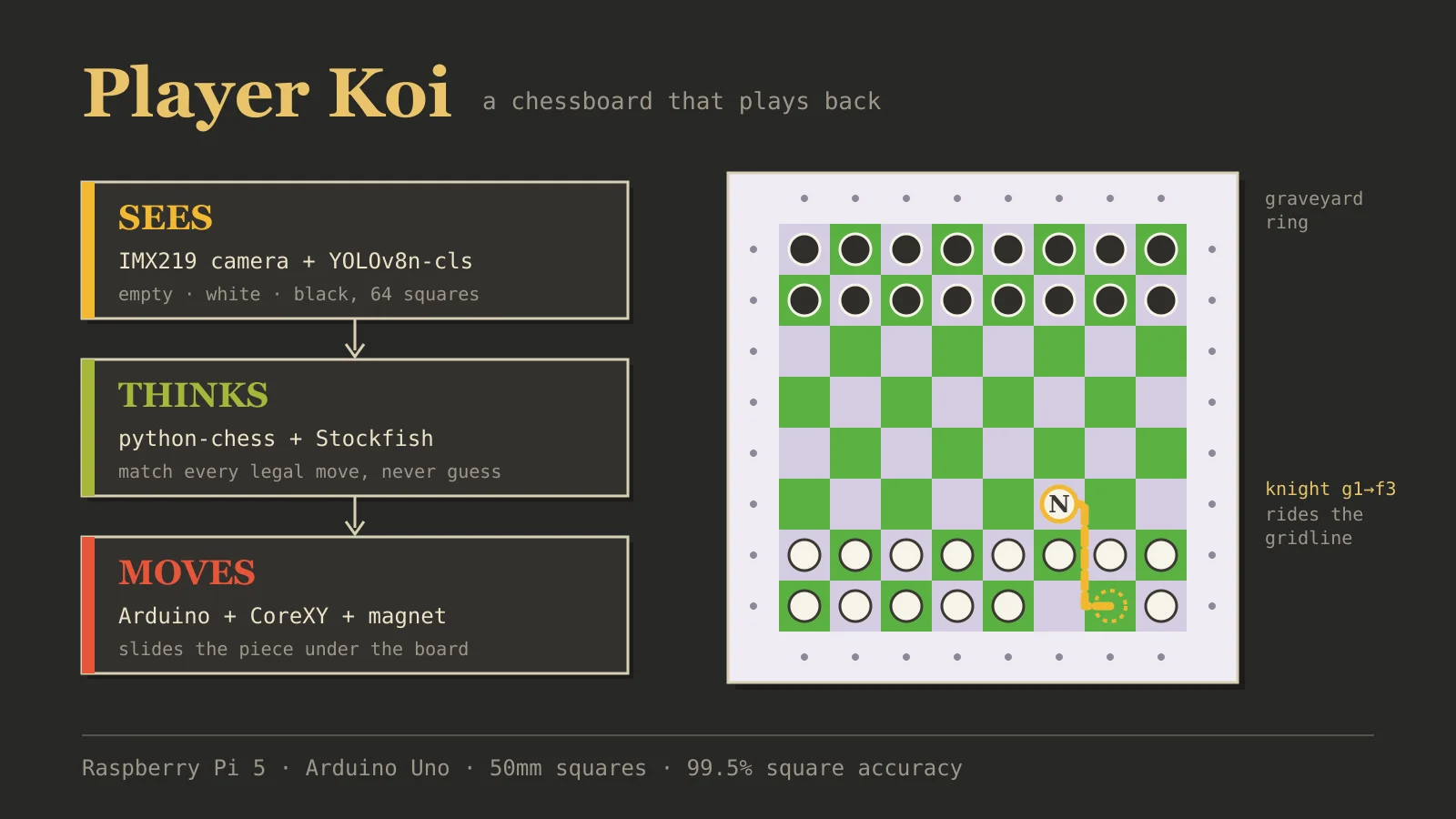 Player Koi card showing the sees, thinks and moves pipeline next to a chessboard with a knight routed along the gridline